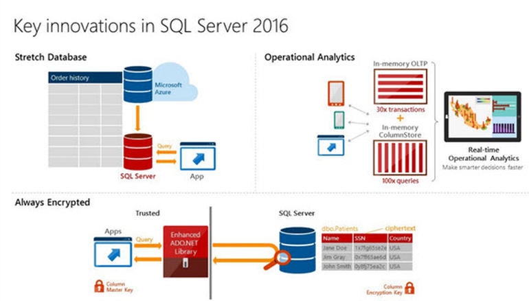 Innovation majeures dans SQL Server 2016