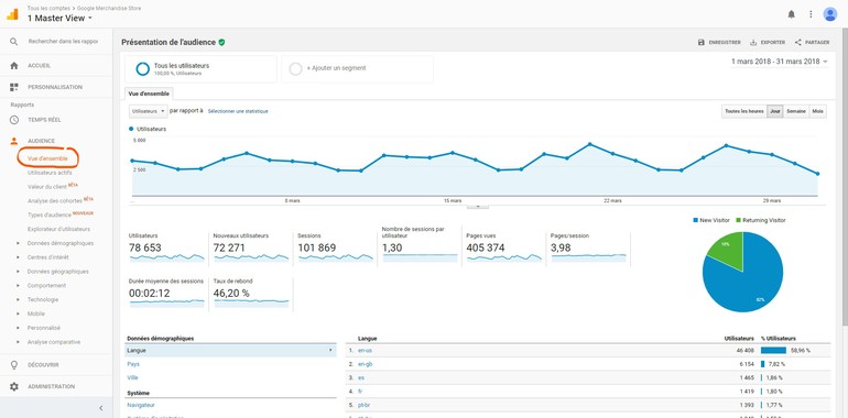 Google Analytics - Vue d'ensemble