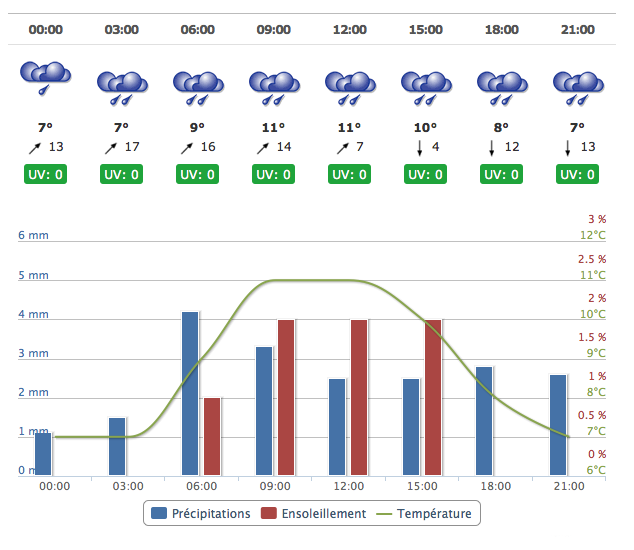 Page de prévision du module weather forecast