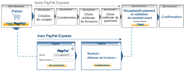 Schéma de réseau DataTrans PayPal